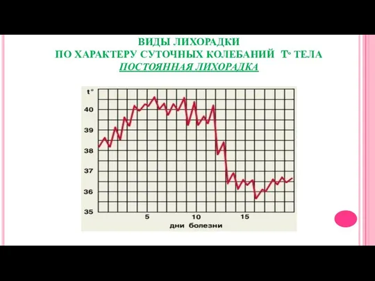 ВИДЫ ЛИХОРАДКИ ПО ХАРАКТЕРУ СУТОЧНЫХ КОЛЕБАНИЙ Tº ТЕЛА ПОСТОЯННАЯ ЛИХОРАДКА