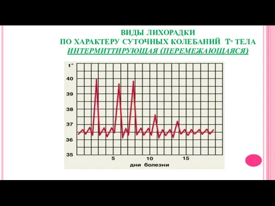 ВИДЫ ЛИХОРАДКИ ПО ХАРАКТЕРУ СУТОЧНЫХ КОЛЕБАНИЙ Tº ТЕЛА ИНТЕРМИТТИРУЮЩАЯ (ПЕРЕМЕЖАЮЩАЯСЯ)