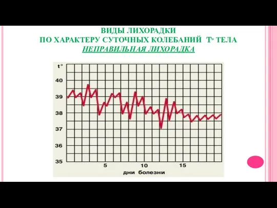 ВИДЫ ЛИХОРАДКИ ПО ХАРАКТЕРУ СУТОЧНЫХ КОЛЕБАНИЙ Tº ТЕЛА НЕПРАВИЛЬНАЯ ЛИХОРАДКА