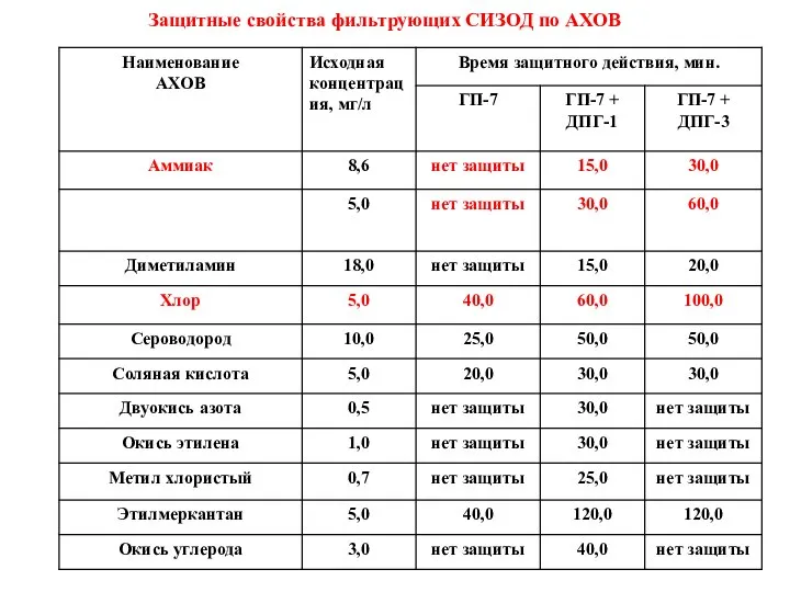 Защитные свойства фильтрующих СИЗОД по АХОВ