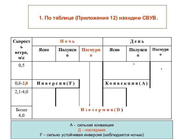 1. По таблице (Приложение 12) находим СВУВ. А - сильная конвекция