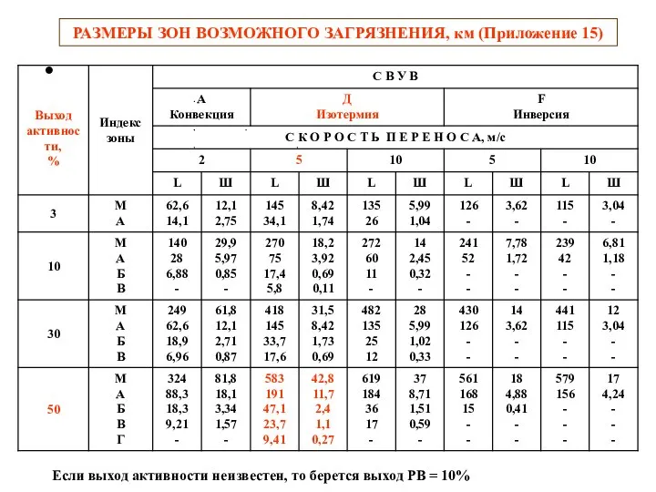 РАЗМЕРЫ ЗОН ВОЗМОЖНОГО ЗАГРЯЗНЕНИЯ, км (Приложение 15) Если выход активности неизвестен,