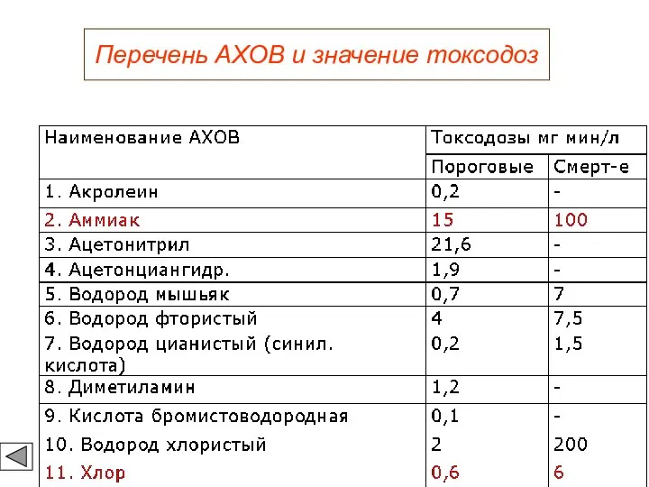 Перечень АХОВ и значение токсодоз