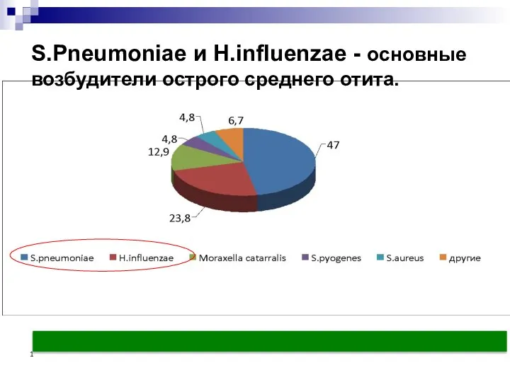 1 S.Pneumoniae и H.influenzae - основные возбудители острого среднего отита.