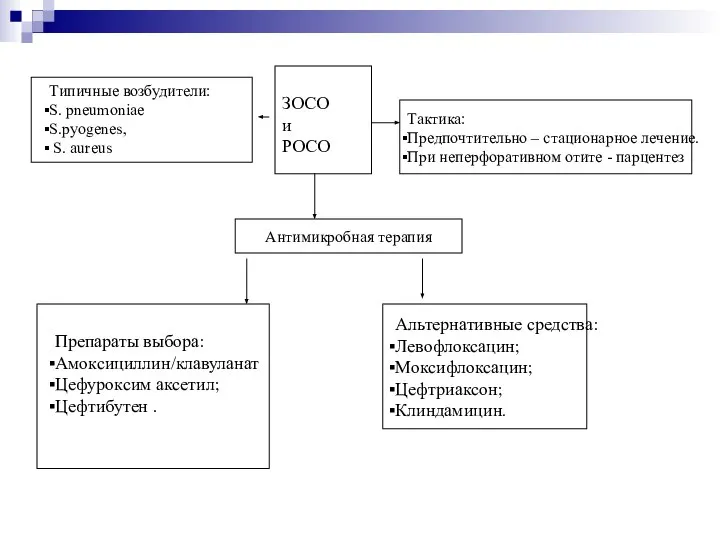 Антимикробная терапия ЗОСО и РОСО Типичные возбудители: S. pneumoniae S.pyogenes, S.