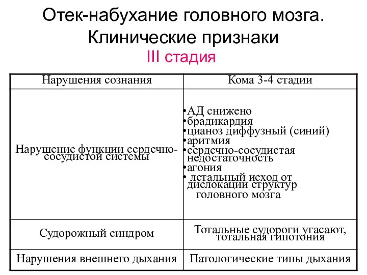 Отек-набухание головного мозга. Клинические признаки III стадия