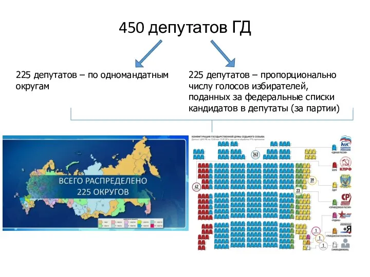 450 депутатов ГД 225 депутатов – по одномандатным округам 225 депутатов