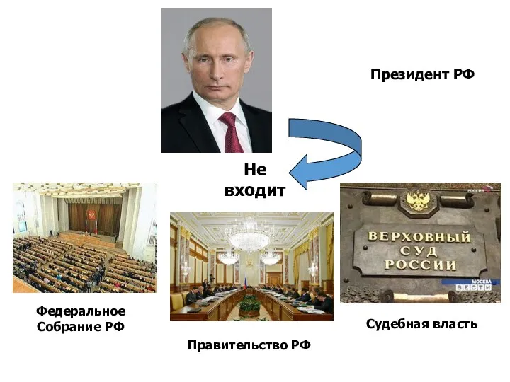 Не входит Президент РФ Федеральное Собрание РФ Правительство РФ Судебная власть