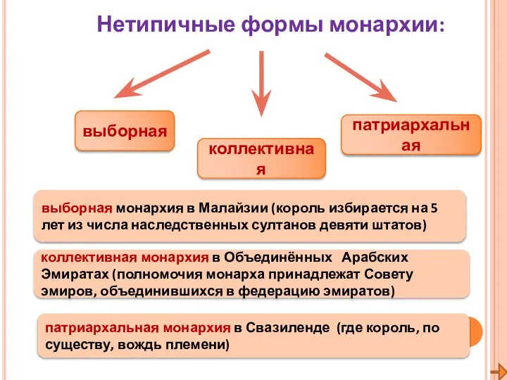 Нетипичные формы монархии: выборная коллективная патриархальная выборная монархия в Малайзии (король