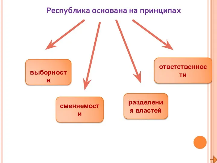 Республика основана на принципах выборности сменяемости разделения властей ответственности