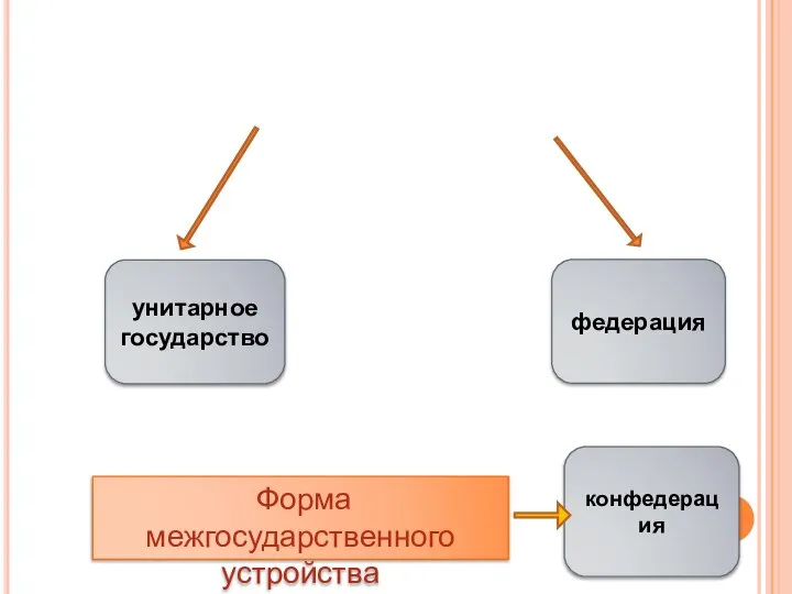 Формы территориально -государственного устройства унитарное государство федерация конфедерация Форма межгосударственного устройства