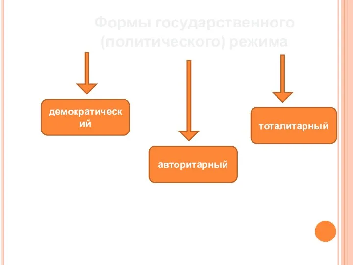 Формы государственного (политического) режима демократический авторитарный тоталитарный