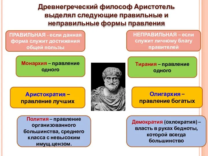 Олигархия – правление богатых Монархия – правление одного Аристократия – правление