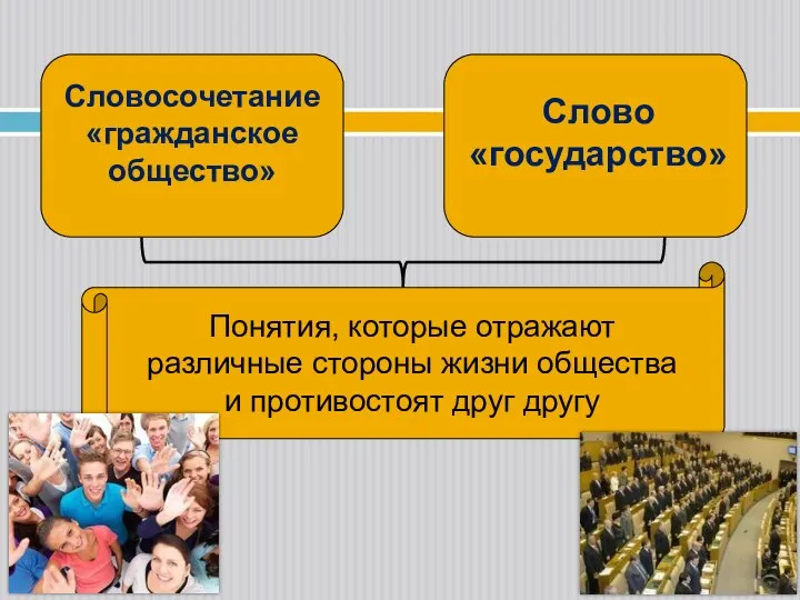 Словосочетание «гражданское общество» Слово «государство» Понятия, которые отражают различные стороны жизни общества и противостоят друг другу