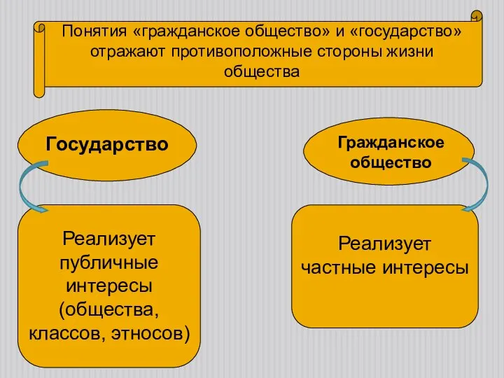 Понятия «гражданское общество» и «государство» отражают противоположные стороны жизни общества Государство