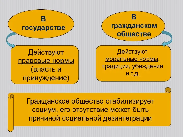 В государстве В гражданском обществе Действуют правовые нормы (власть и принуждение)