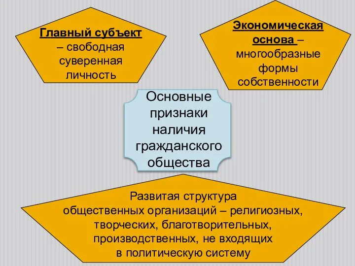 Основные признаки наличия гражданского общества Главный субъект – свободная суверенная личность