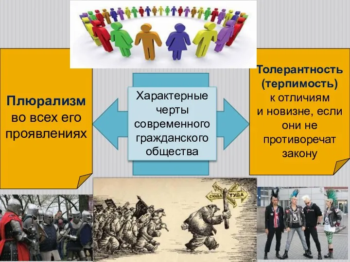 Характерные черты современного гражданского общества Плюрализм во всех его проявлениях Толерантность