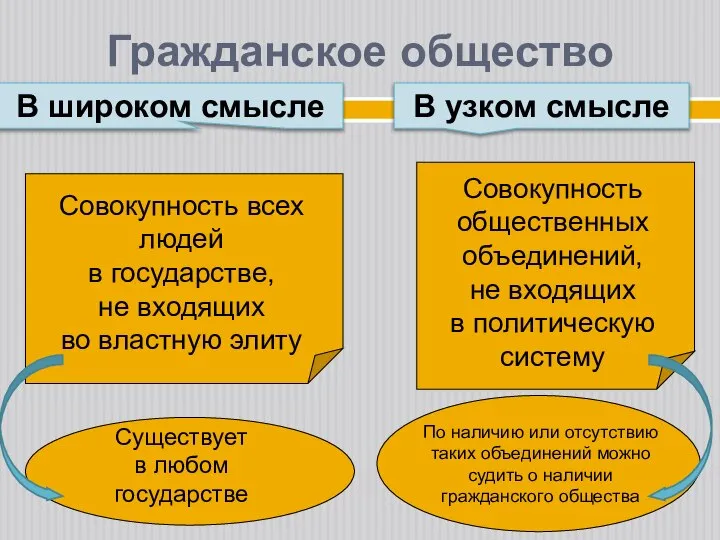 Гражданское общество В широком смысле Совокупность всех людей в государстве, не