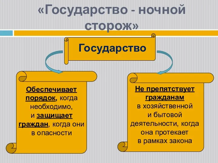 «Государство - ночной сторож» Государство Обеспечивает порядок, когда необходимо, и защищает