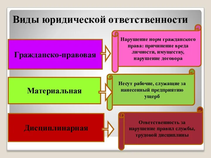 Виды юридической ответственности Гражданско-правовая Материальная Дисциплинарная Нарушение норм гражданского права: причинение