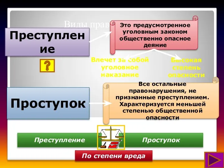 Виды правонарушений Преступление Проступок Это предусмотренное уголовным законом общественно опасное деяние