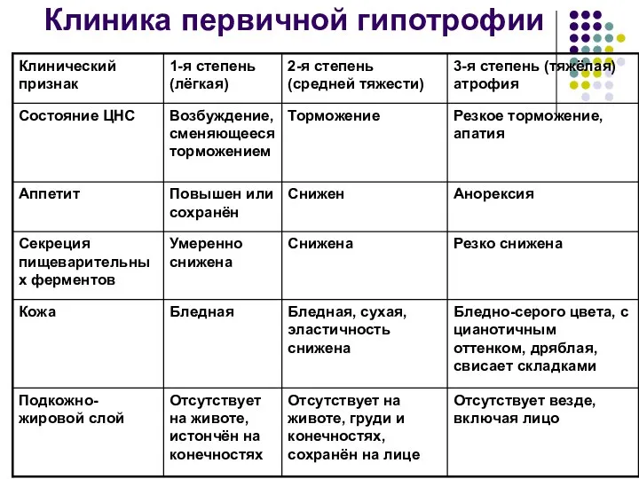 Клиника первичной гипотрофии