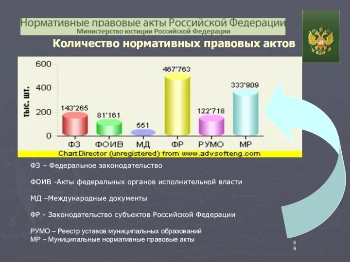 Количество нормативных правовых актов ФЗ – Федеральное законодательство ФОИВ -Акты федеральных