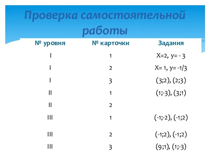 Проверка самостоятельной работы