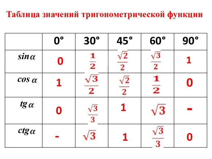 0 1 1 0 0 1 - - 1 0 Таблица значений тригонометрической функции