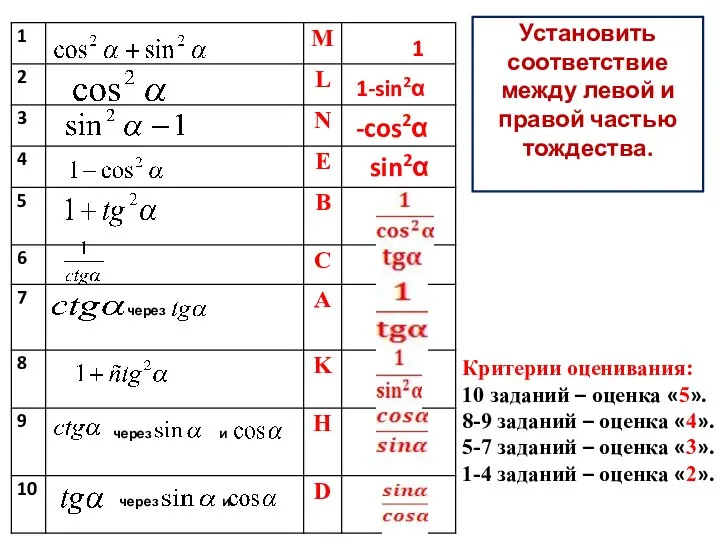 1 -cos2α 1-sin2α sin2α Критерии оценивания: 10 заданий – оценка «5».