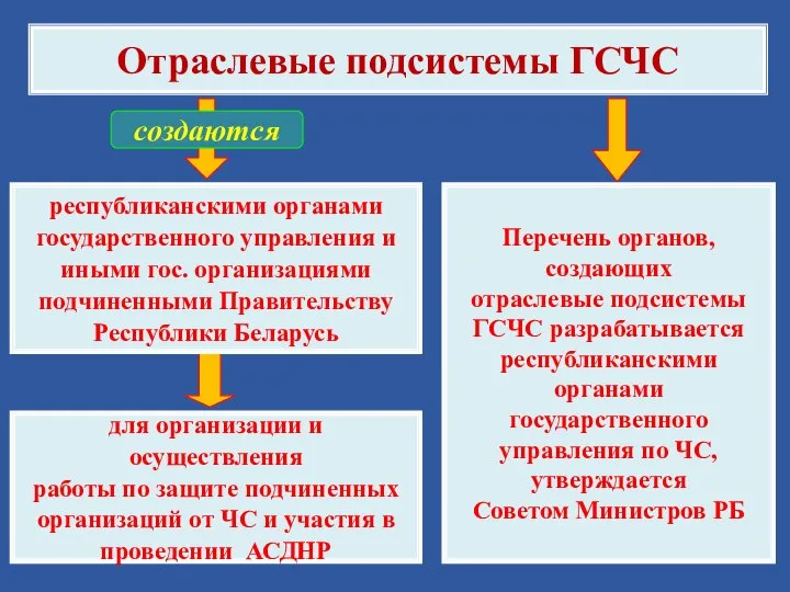 Отраслевые подсистемы ГСЧС создаются республиканскими органами государственного управления и иными гос.