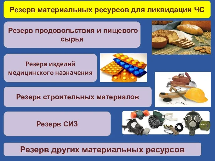 Резерв материальных ресурсов для ликвидации ЧС Резерв изделий медицинского назначения Резерв