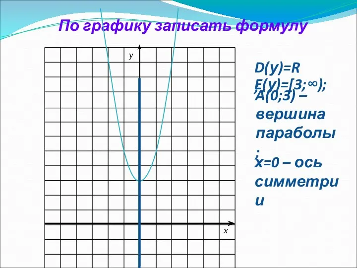 По графику записать формулу A(0;3) – вершина параболы; А О у