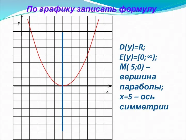 По графику записать формулу D(у)=R; E(у)=[0;∞); М( 5;0) – вершина параболы;