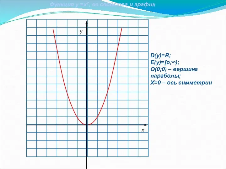 x y Функция у =х2, ее свойства и график D(у)=R; E(у)=[о;∞);