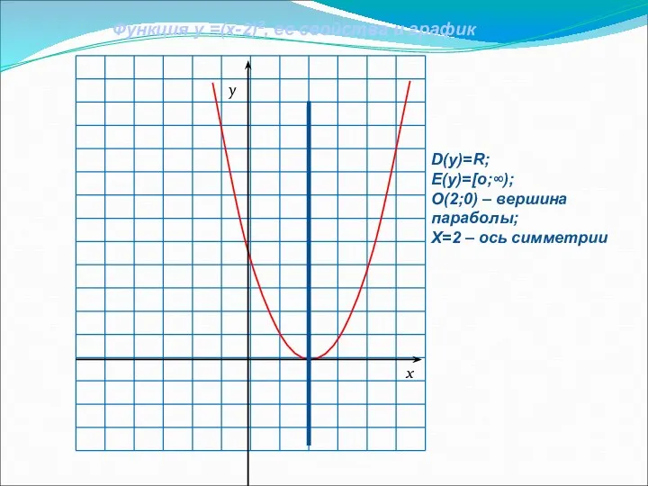 x y Функция у =(х-2)2, ее свойства и график D(у)=R; E(у)=[о;∞);