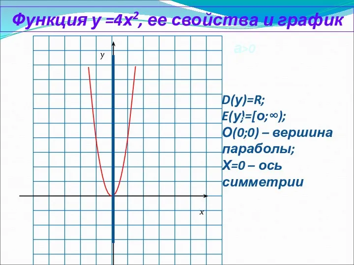 Функция у =4х2, ее свойства и график D(у)=R; E(у)=[о;∞); О(0;0) –