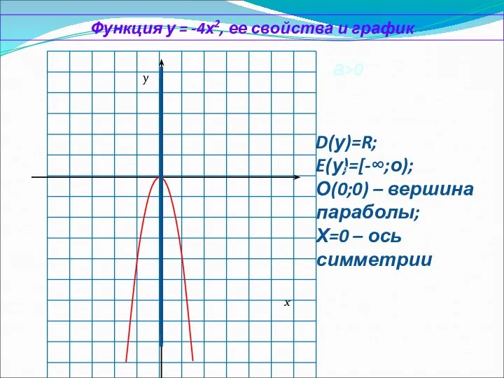 Функция у = -4х2, ее свойства и график D(у)=R; E(у)=[-∞;о); О(0;0)