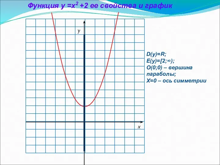 x y Функция у =х2 +2 ее свойства и график D(у)=R;
