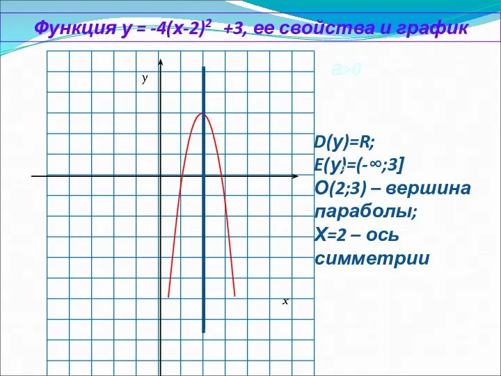 Функция у = -4(х-2)2 +3, ее свойства и график D(у)=R; E(у)=(-∞;3]