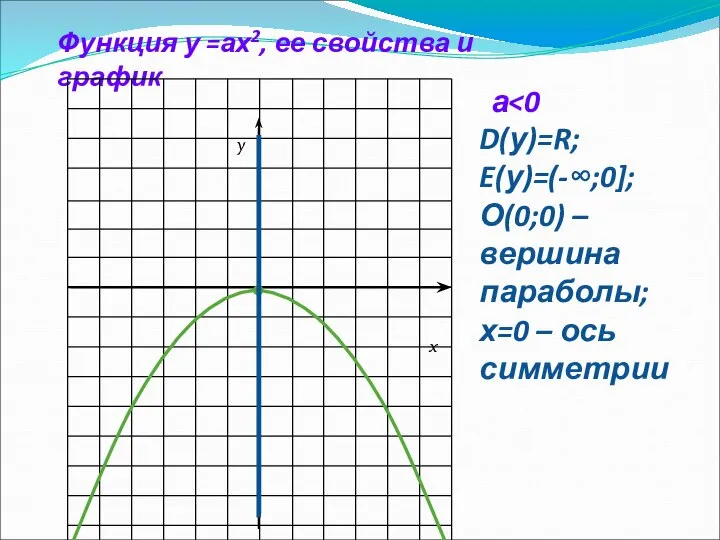Функция у =ах2, ее свойства и график а D(у)=R; E(у)=(-∞;0]; О(0;0)
