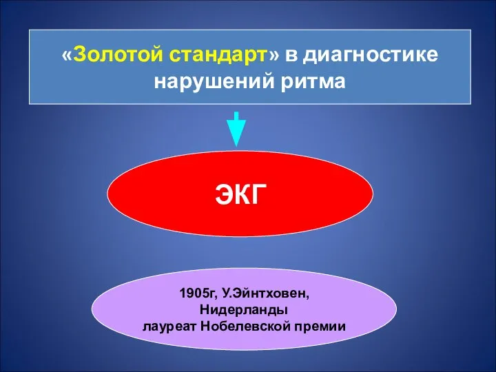 «Золотой стандарт» в диагностике нарушений ритма ЭКГ 1905г, У.Эйнтховен, Нидерланды лауреат Нобелевской премии