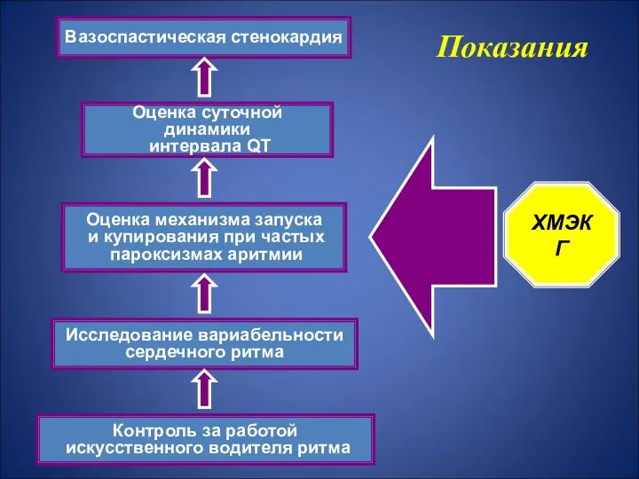 Контроль за работой искусственного водителя ритма Исследование вариабельности сердечного ритма Оценка