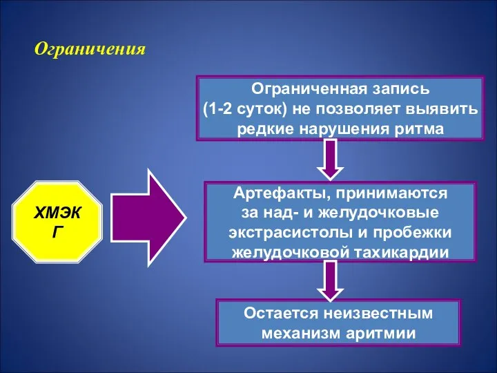 Остается неизвестным механизм аритмии Артефакты, принимаются за над- и желудочковые экстрасистолы