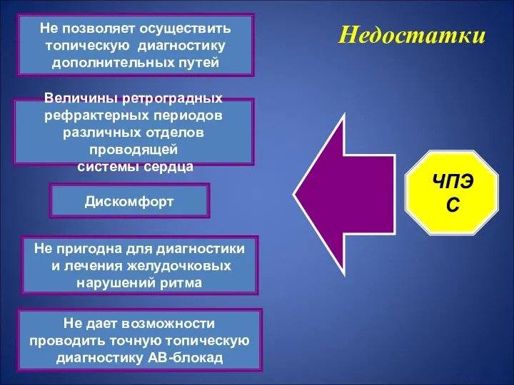 Величины ретроградных рефрактерных периодов различных отделов проводящей системы сердца Не пригодна