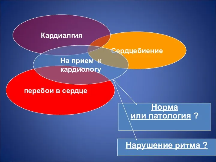 Сердцебиение перебои в сердце Кардиалгия На прием к кардиологу Нарушение ритма ? Норма или патология ?