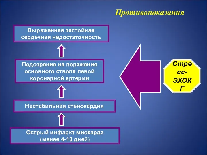 Острый инфаркт миокарда (менее 4-10 дней) Нестабильная стенокардия Подозрение на поражение