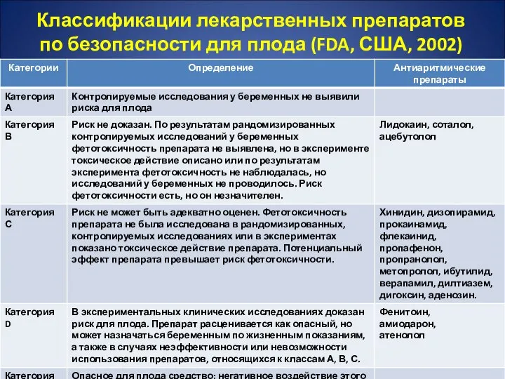 Классификации лекарственных препаратов по безопасности для плода (FDA, США, 2002)