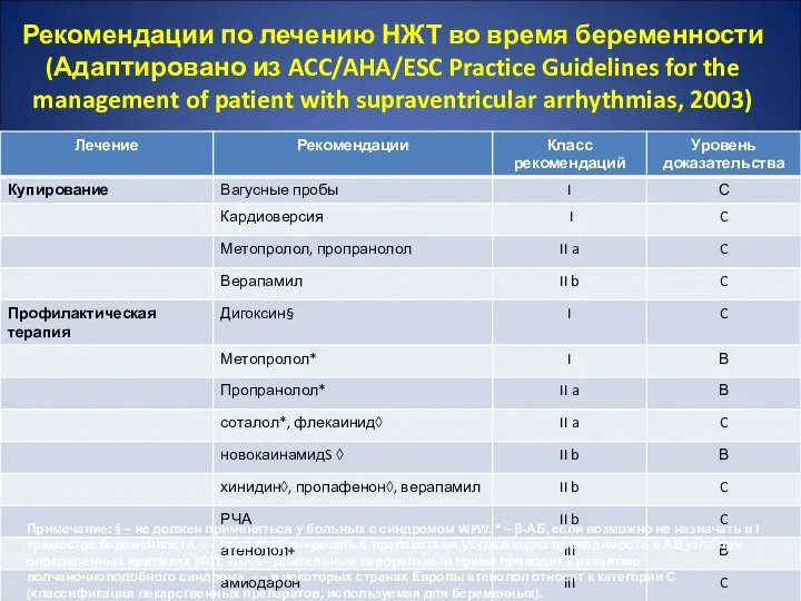 Рекомендации по лечению НЖТ во время беременности (Адаптировано из ACC/AHA/ESC Practice